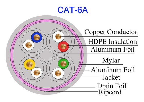 Cat6A สายเคเบิลทองแดงหุ้มฉนวน Lan FTP 23AWG เครือข่ายความเร็วสูงสีขาว Cat7 SFTP