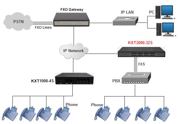 IAD 4 8 16 24 32 พอร์ตรองรับตัวเชื่อมต่อ RJ21 เกตเวย์ VoIP อะนาล็อก FXS เป็น IP 1