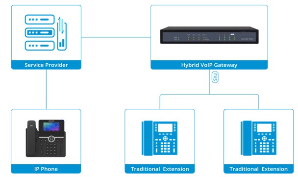 IAD 4 8 16 24 32 พอร์ตรองรับตัวเชื่อมต่อ RJ21 เกตเวย์ VoIP อะนาล็อก FXS เป็น IP 2