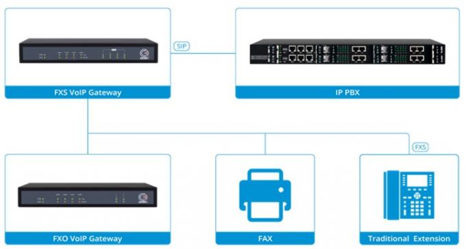 IAD 4 8 16 24 32 พอร์ตรองรับตัวเชื่อมต่อ RJ21 เกตเวย์ VoIP อะนาล็อก FXS เป็น IP 3