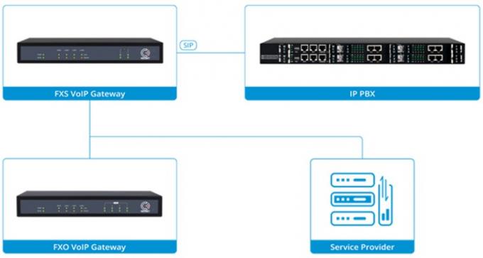 IAD 4 8 16 24 32 พอร์ตรองรับตัวเชื่อมต่อ RJ21 เกตเวย์ VoIP อะนาล็อก FXS เป็น IP 4
