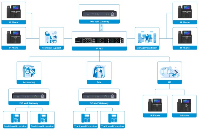 IAD 4 8 16 24 32 พอร์ตรองรับตัวเชื่อมต่อ RJ21 เกตเวย์ VoIP อะนาล็อก FXS เป็น IP 5