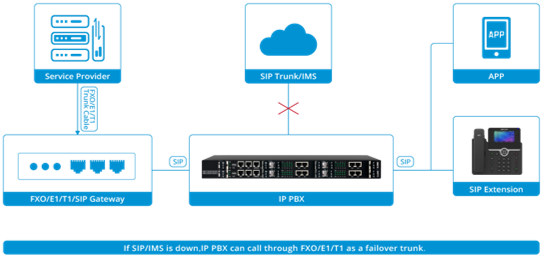IAD 4 8 16 24 32 พอร์ตรองรับตัวเชื่อมต่อ RJ21 เกตเวย์ VoIP อะนาล็อก FXS เป็น IP 7