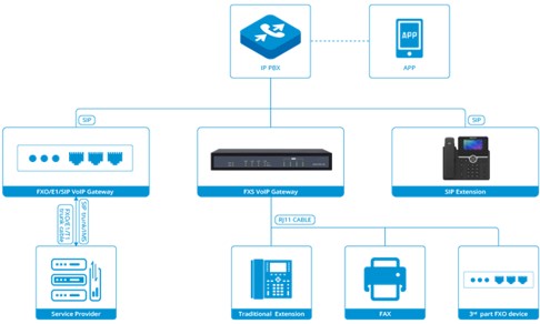IAD 4 8 16 24 32 พอร์ตรองรับตัวเชื่อมต่อ RJ21 เกตเวย์ VoIP อะนาล็อก FXS เป็น IP 10